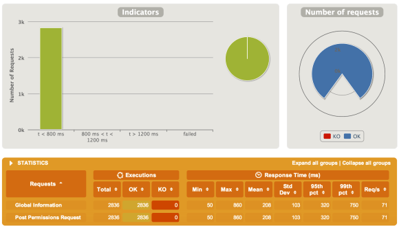 neo_permissions_performance