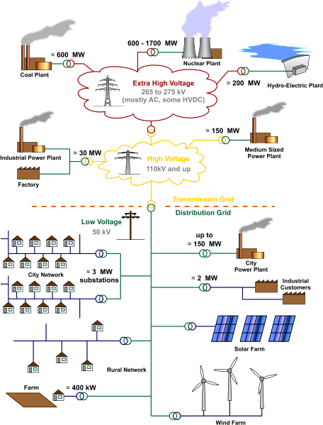 456px-electricity_grid_schematic_english-svg