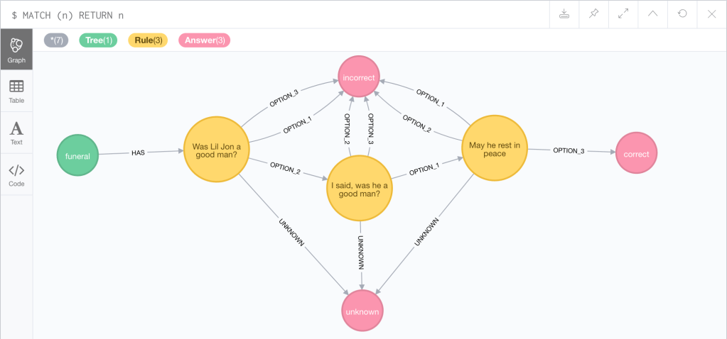 Dynamic Rule Based Decision Trees in Neo4j – Part 2 | Max De Marzi